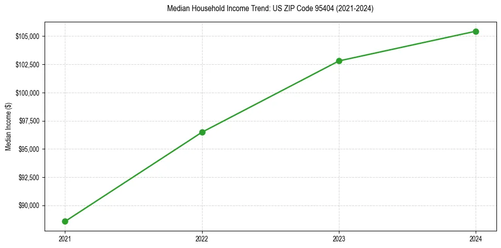 Income trend for 