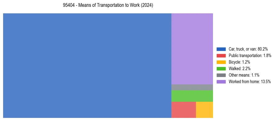 Commute modes in US ZIP Code 95404