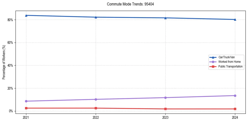 Transportation trends in US ZIP Code 95404