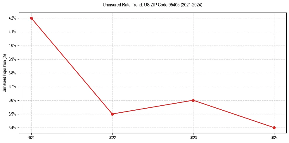 Uninsured trend chart for US ZIP Code 95405