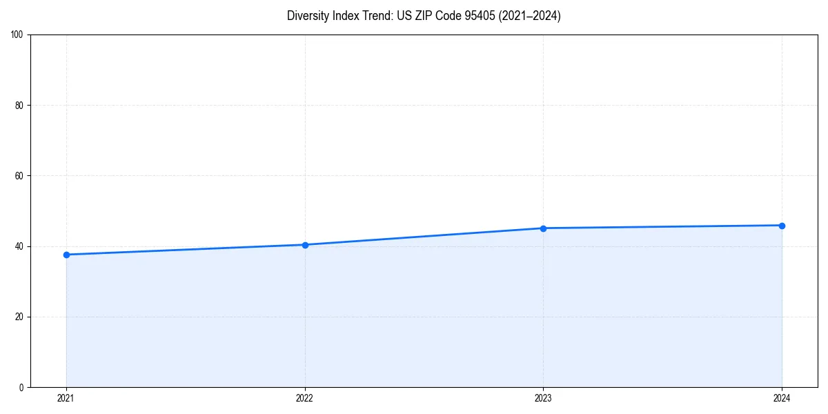 Line chart showing diversity index trends for 