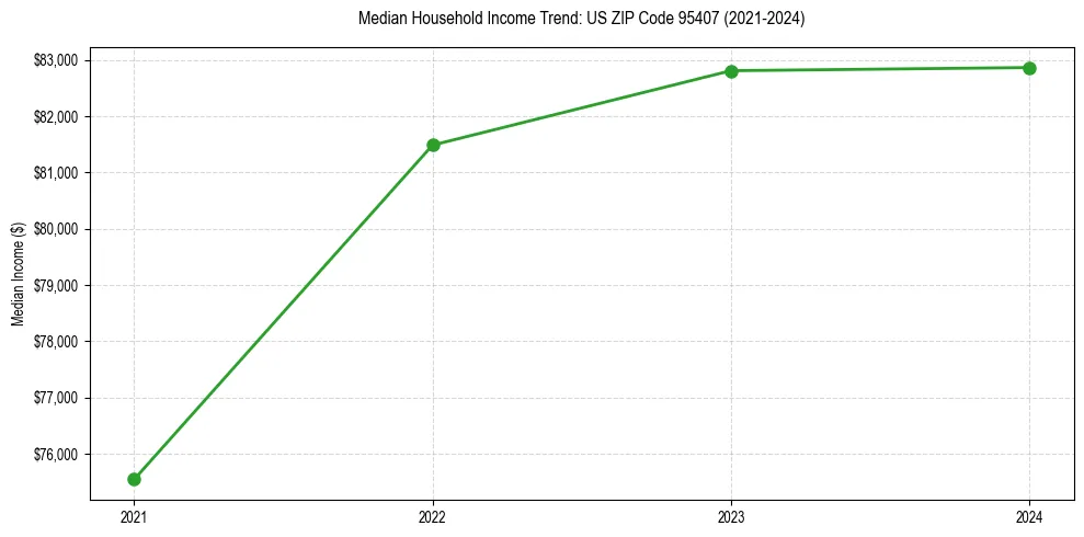 Income trend for 