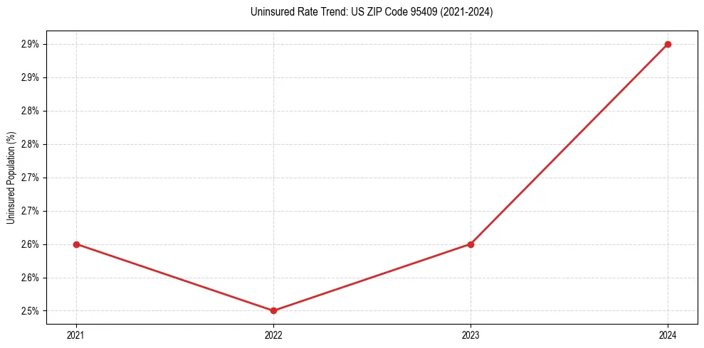 Uninsured trend chart for US ZIP Code 95409