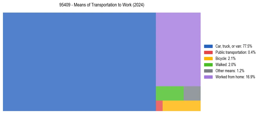 Commute modes in US ZIP Code 95409