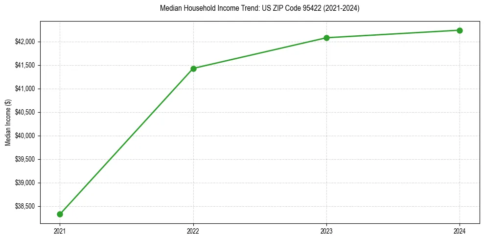 Income trend for 