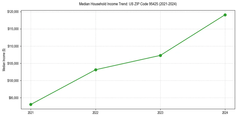 Income trend for 