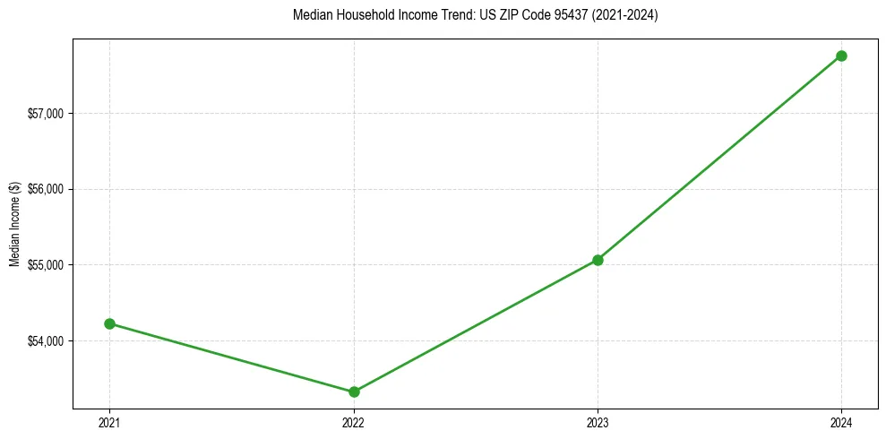 Income trend for 