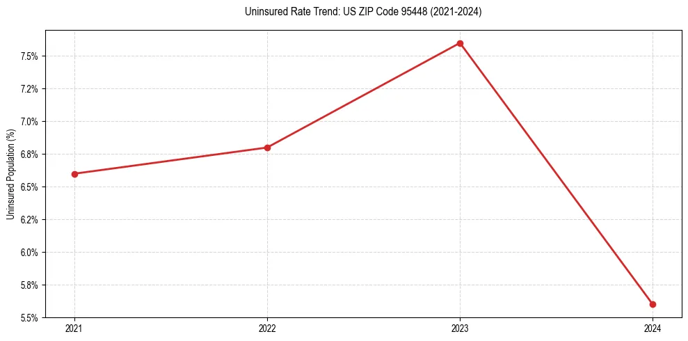 Uninsured trend chart for US ZIP Code 95448