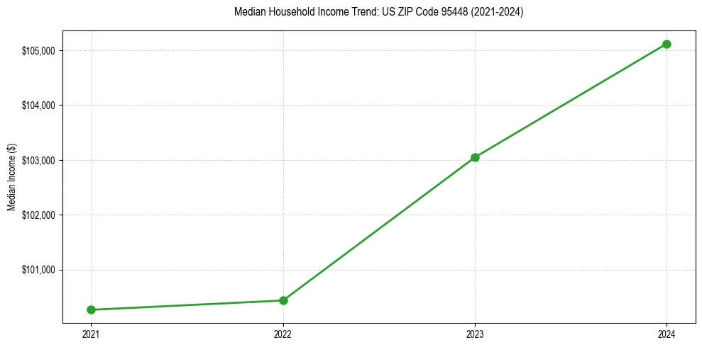 Income trend for 