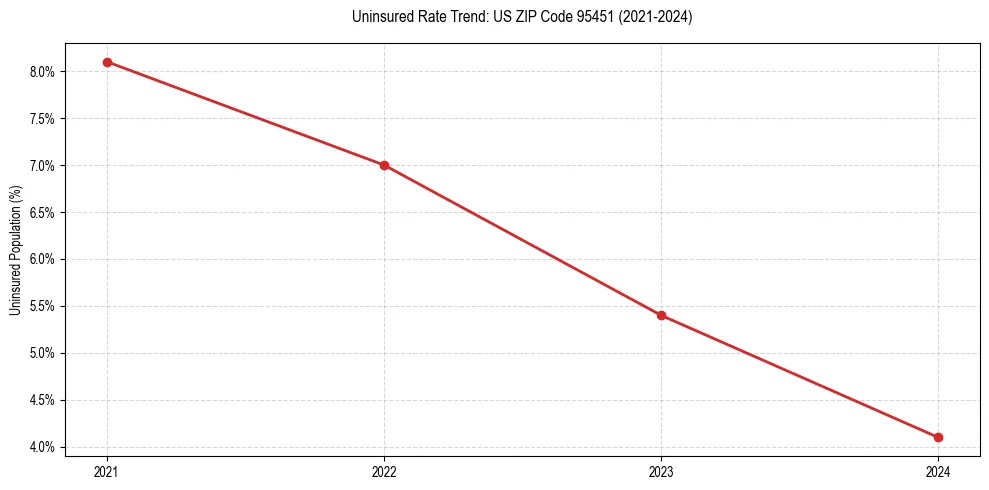 Uninsured trend chart for US ZIP Code 95451