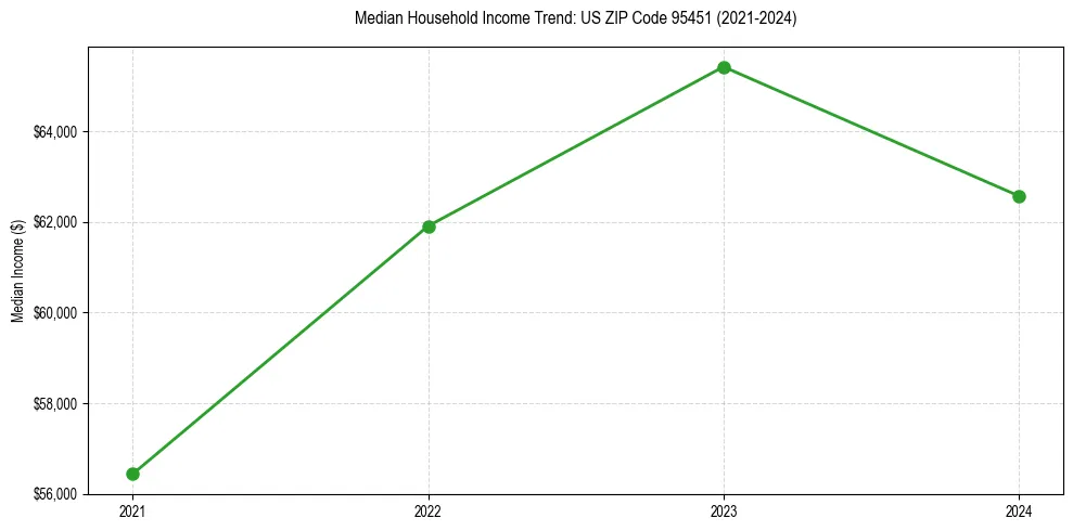 Income trend for 