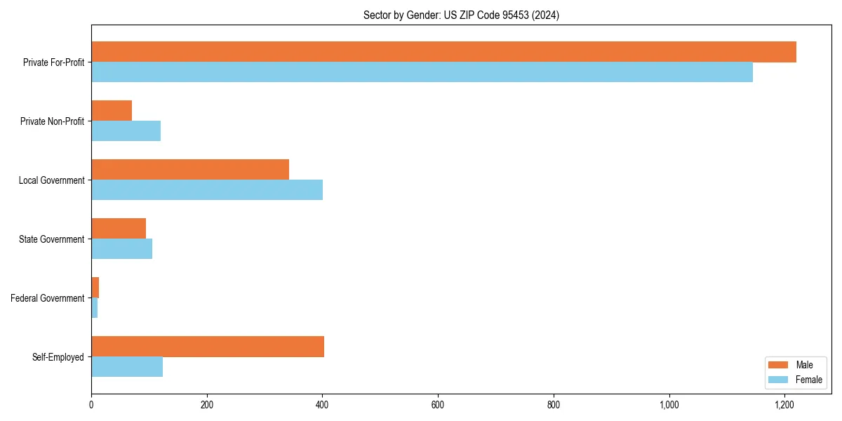 Employment sector breakdown by gender in 