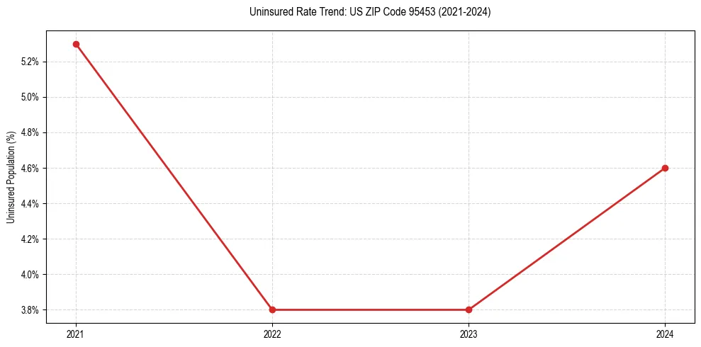 Uninsured trend chart for US ZIP Code 95453