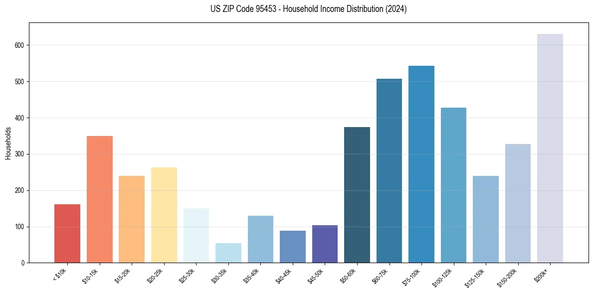 Income Distribution for 