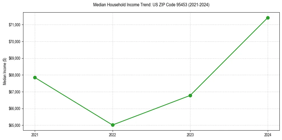 Income trend for 