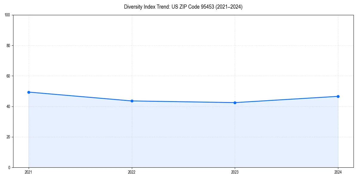 Line chart showing diversity index trends for 