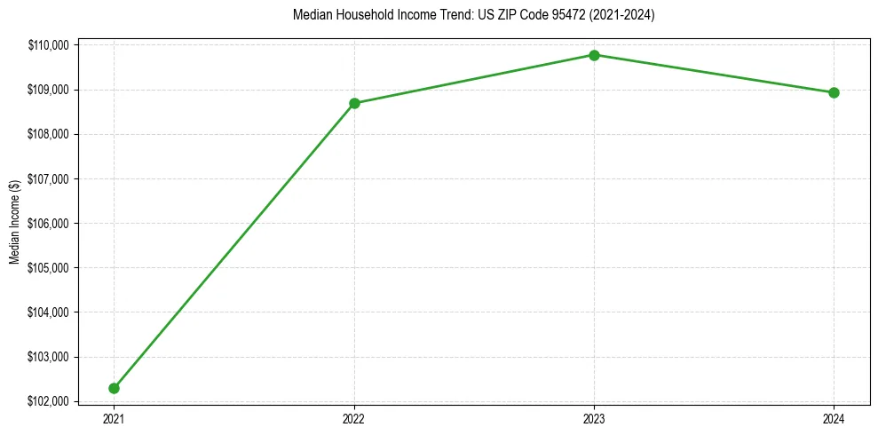 Income trend for 