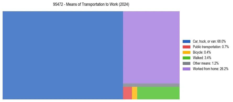 Commute modes in US ZIP Code 95472
