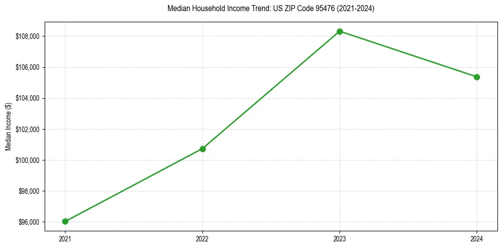 Income trend for 