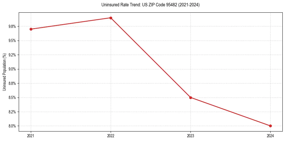 Uninsured trend chart for US ZIP Code 95482