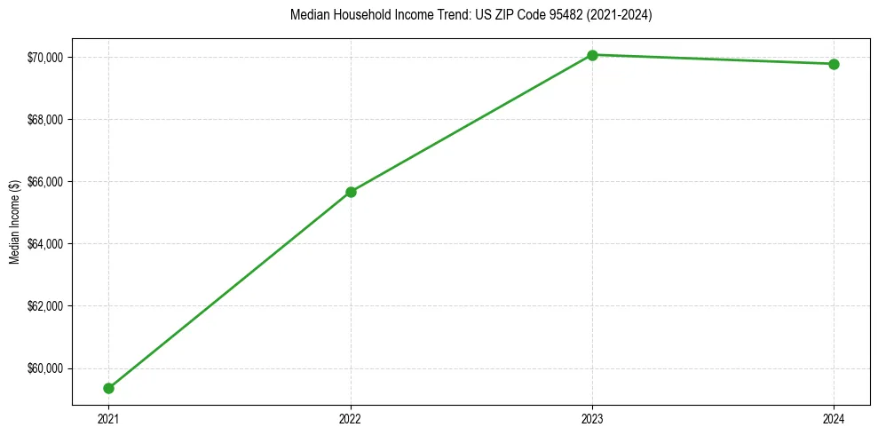 Income trend for 