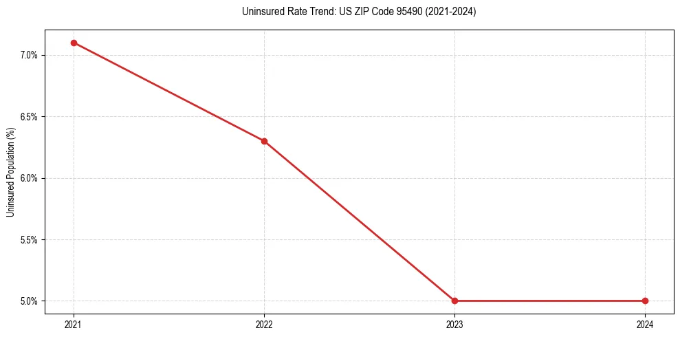 Uninsured trend chart for US ZIP Code 95490