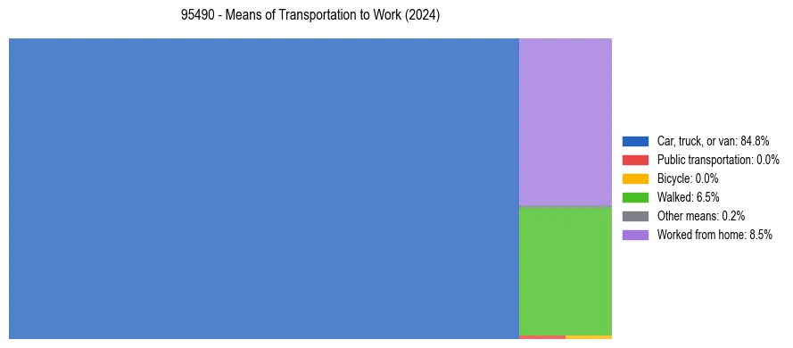 Commute modes in US ZIP Code 95490