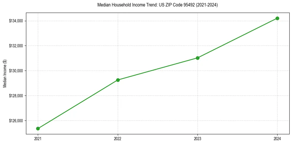 Income trend for 