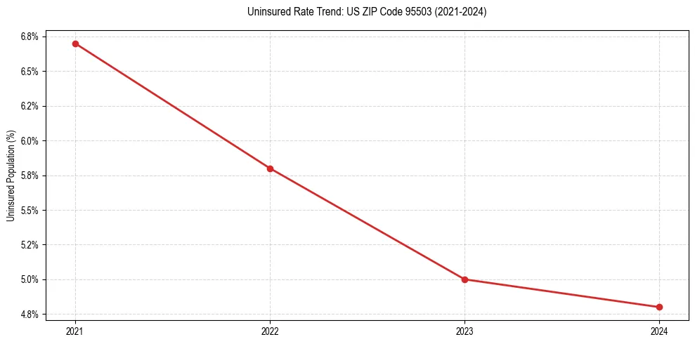 Uninsured trend chart for US ZIP Code 95503