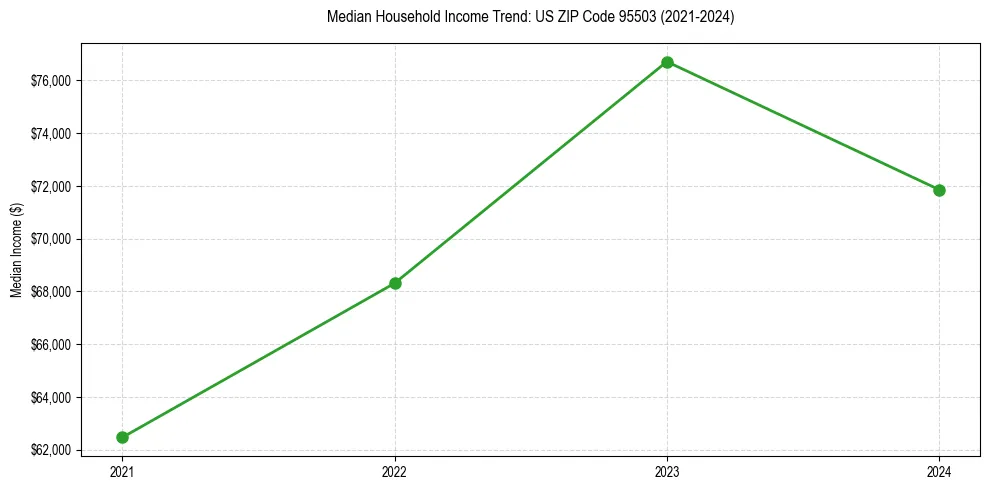 Income trend for 