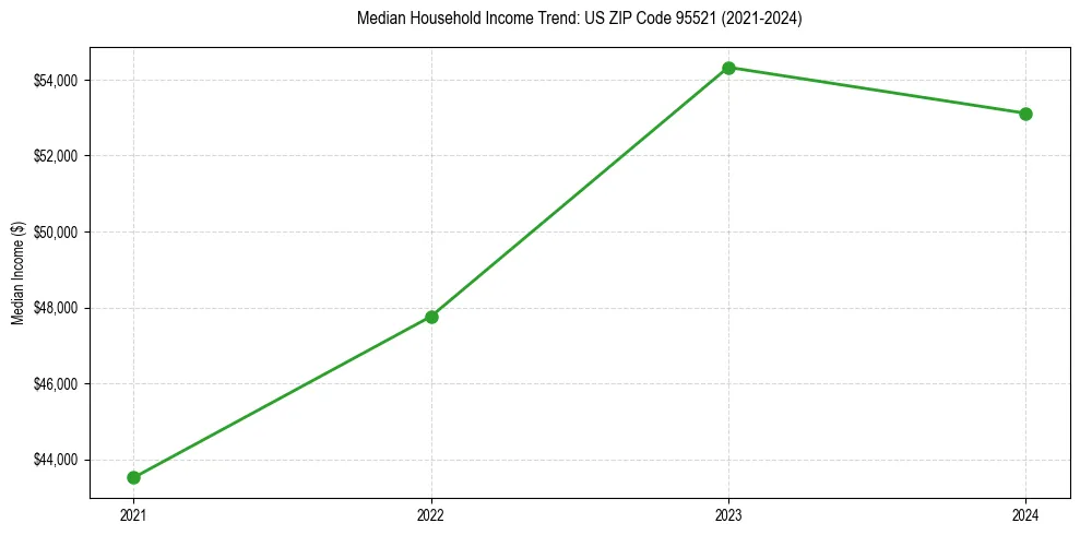 Income trend for 