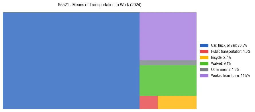 Commute modes in US ZIP Code 95521