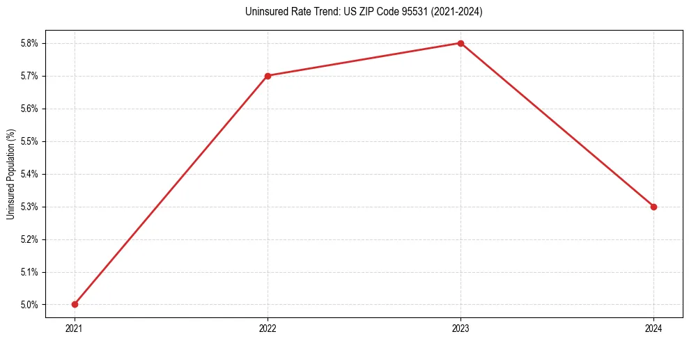 Uninsured trend chart for US ZIP Code 95531