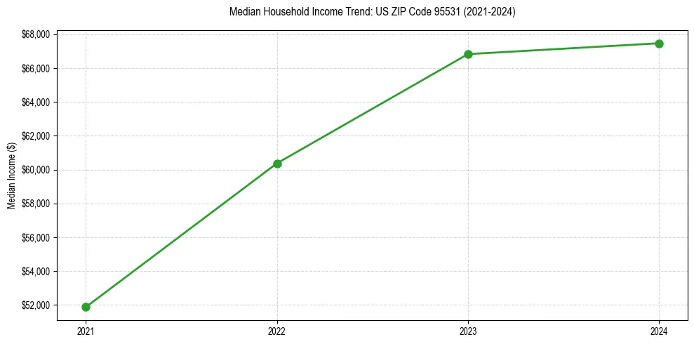 Income trend for 