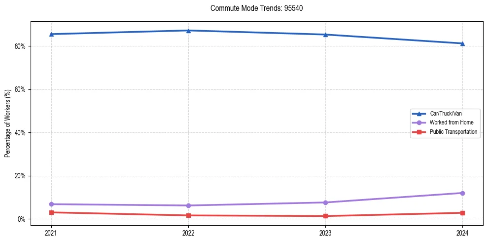 Transportation trends in US ZIP Code 95540
