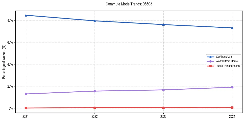 Transportation trends in US ZIP Code 95603