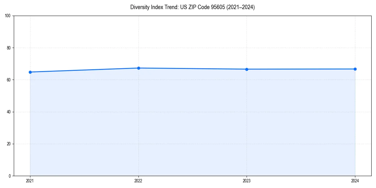 Line chart showing diversity index trends for 
