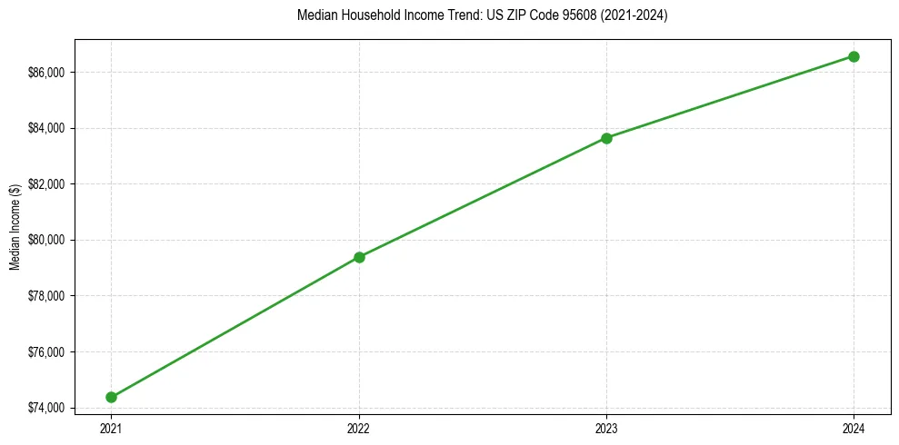 Income trend for 