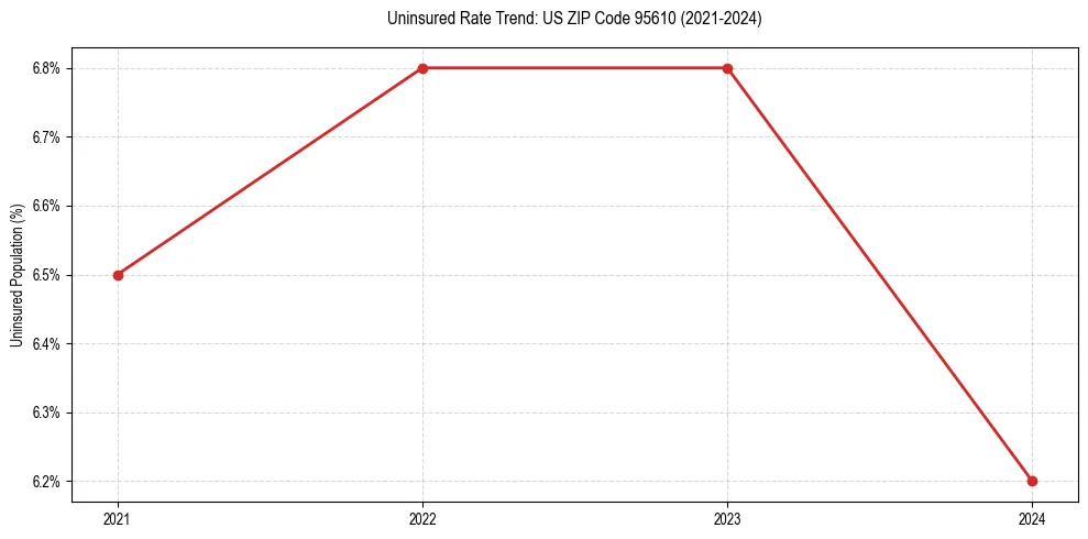 Uninsured trend chart for US ZIP Code 95610