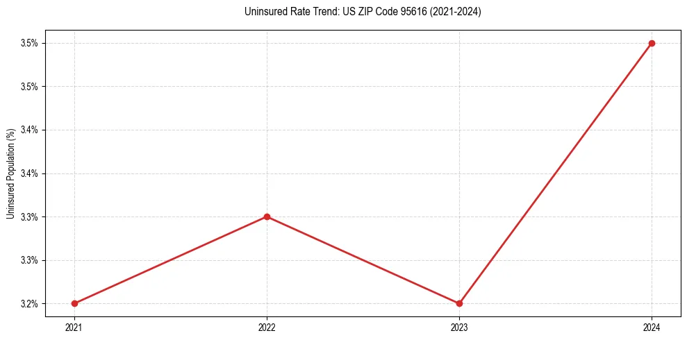 Uninsured trend chart for US ZIP Code 95616