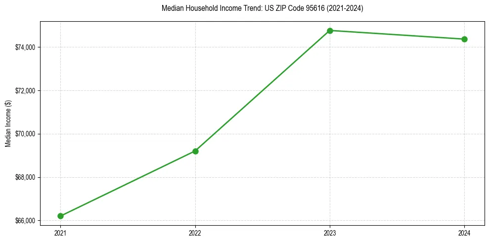 Income trend for 