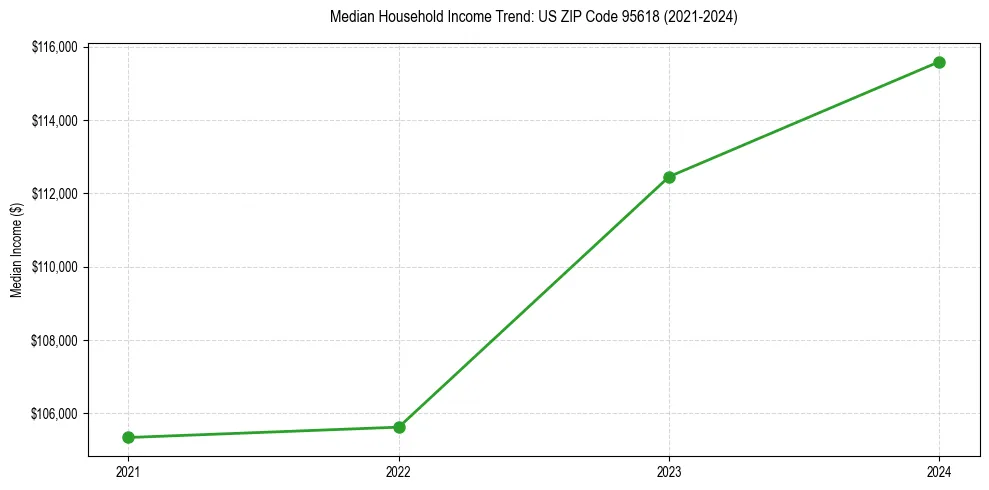 Income trend for 