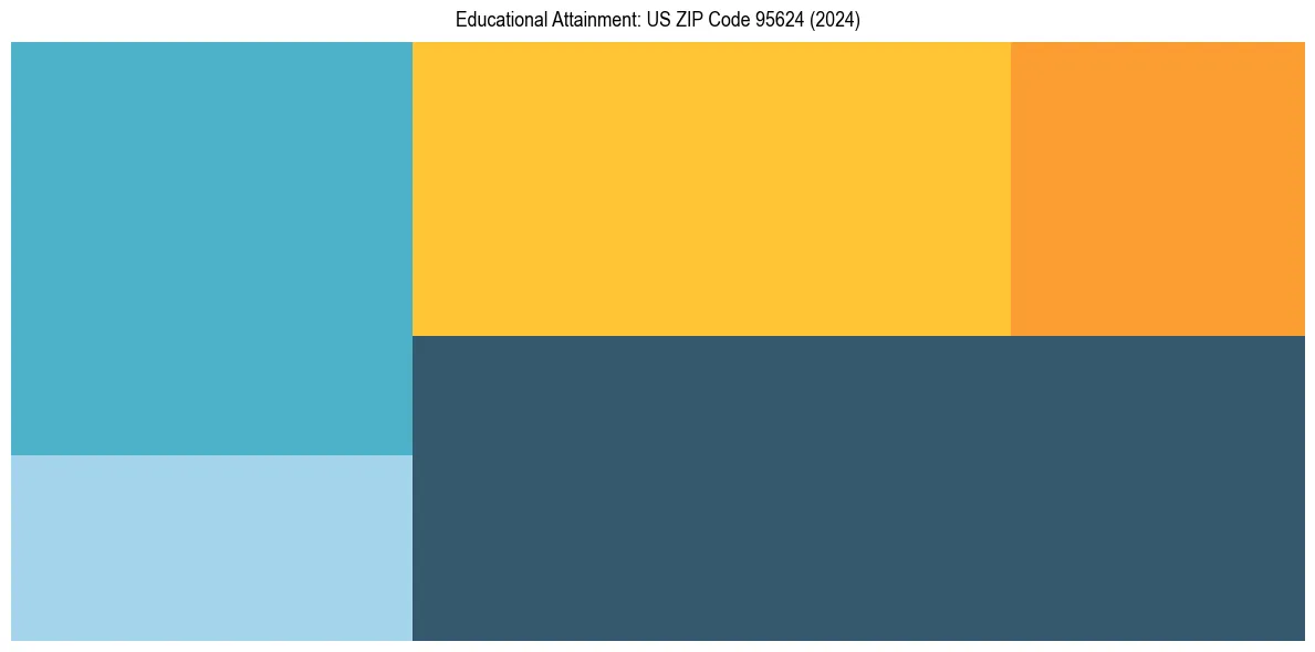Education Treemap for  in 2024