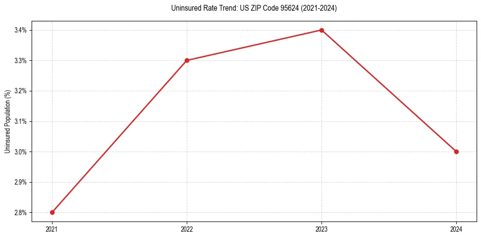 Uninsured trend chart for US ZIP Code 95624