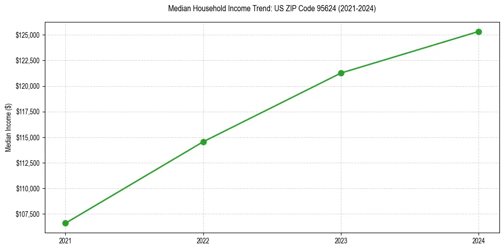 Income trend for 