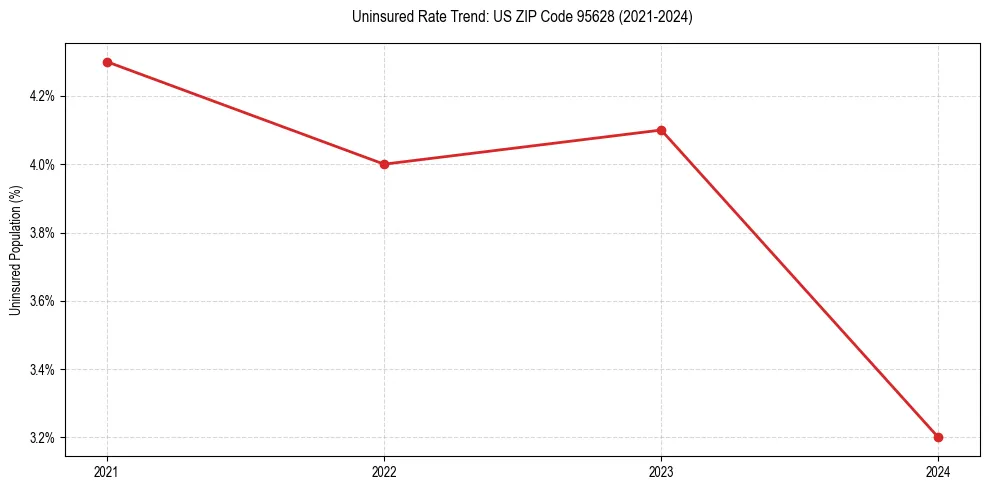 Uninsured trend chart for US ZIP Code 95628