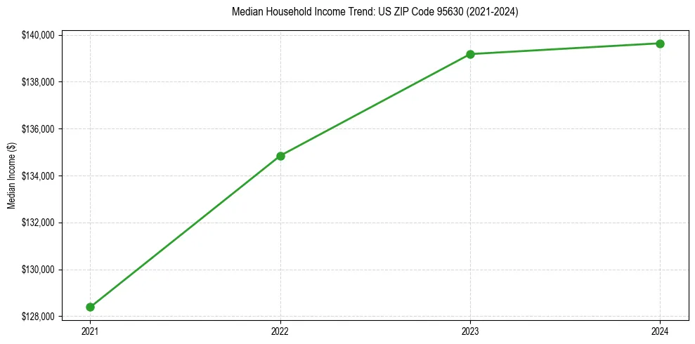 Income trend for 
