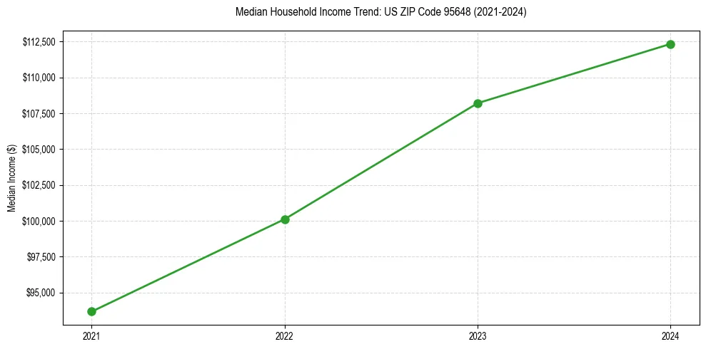 Income trend for 