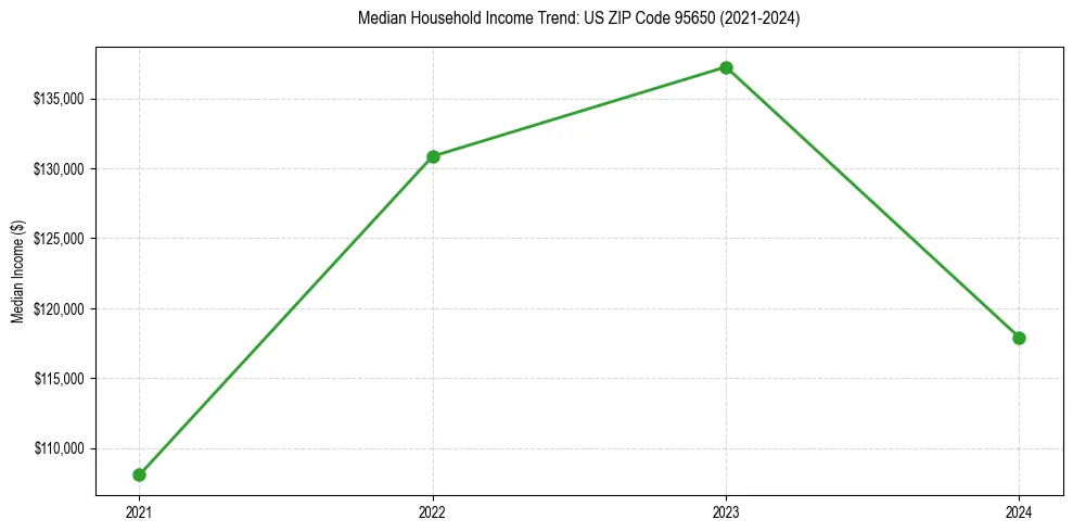 Income trend for 