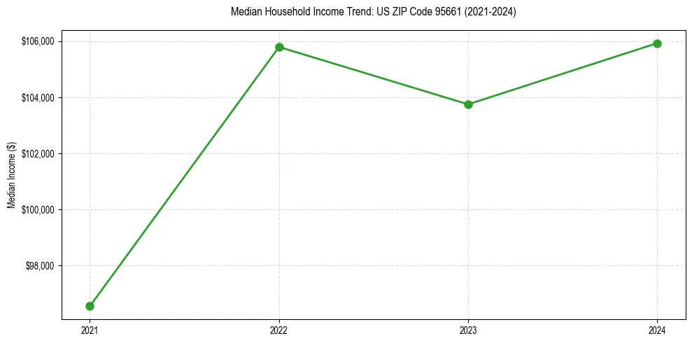 Income trend for 